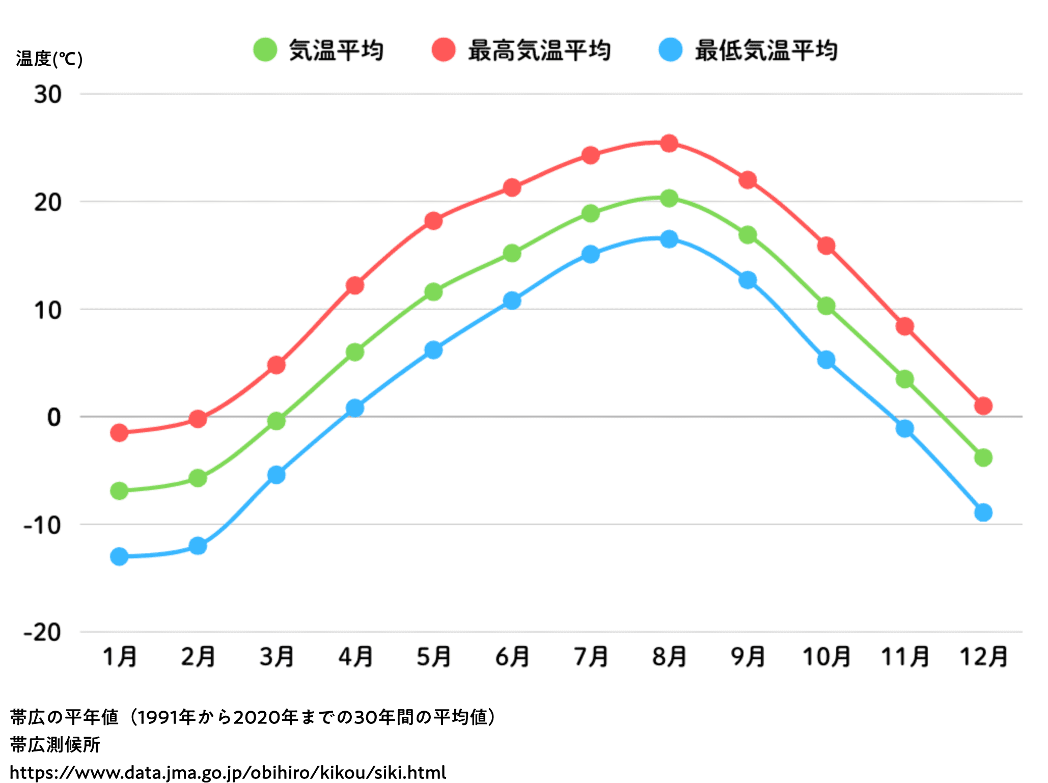 帯広の平均気温