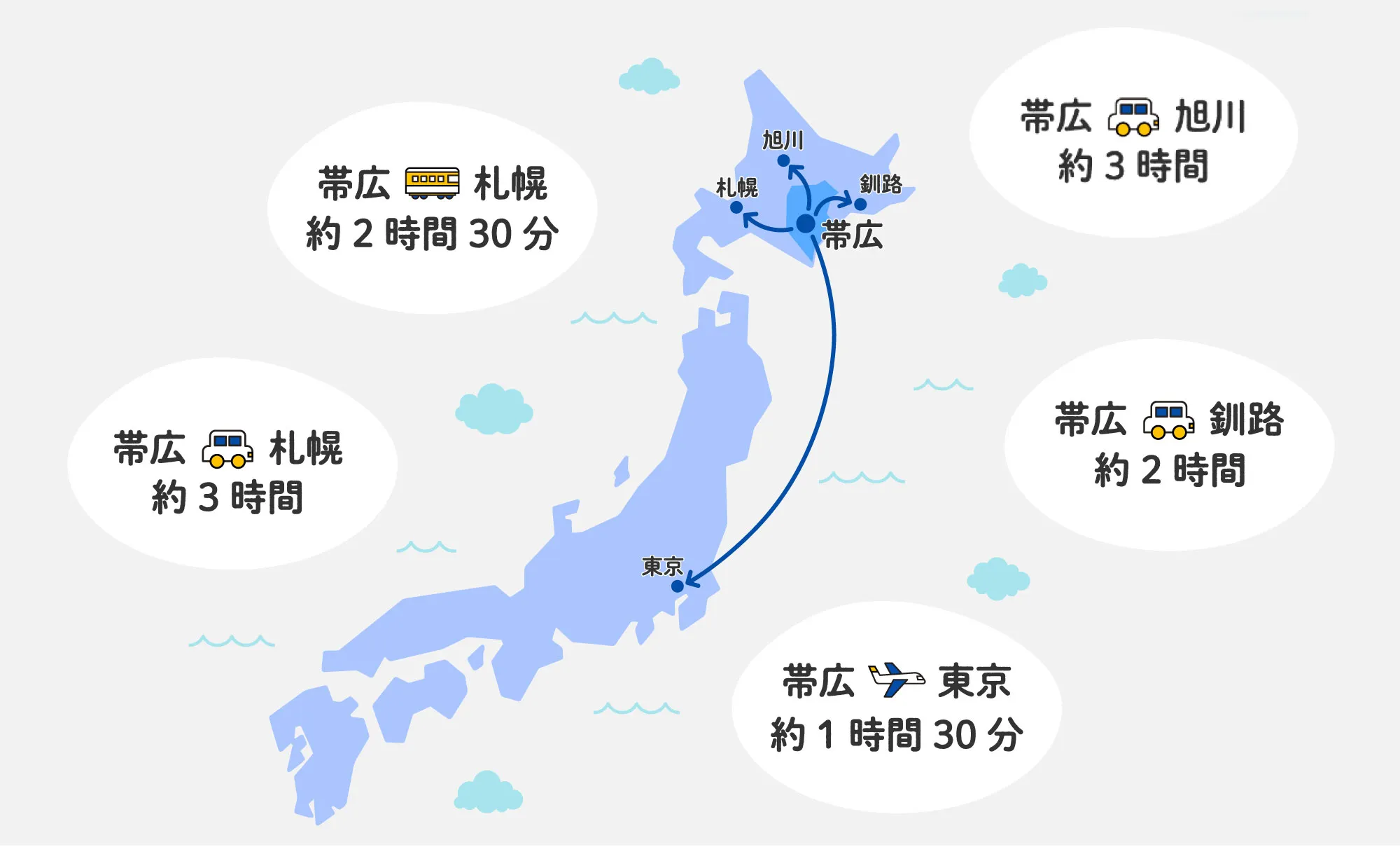 帯広と各都市の移動時間
