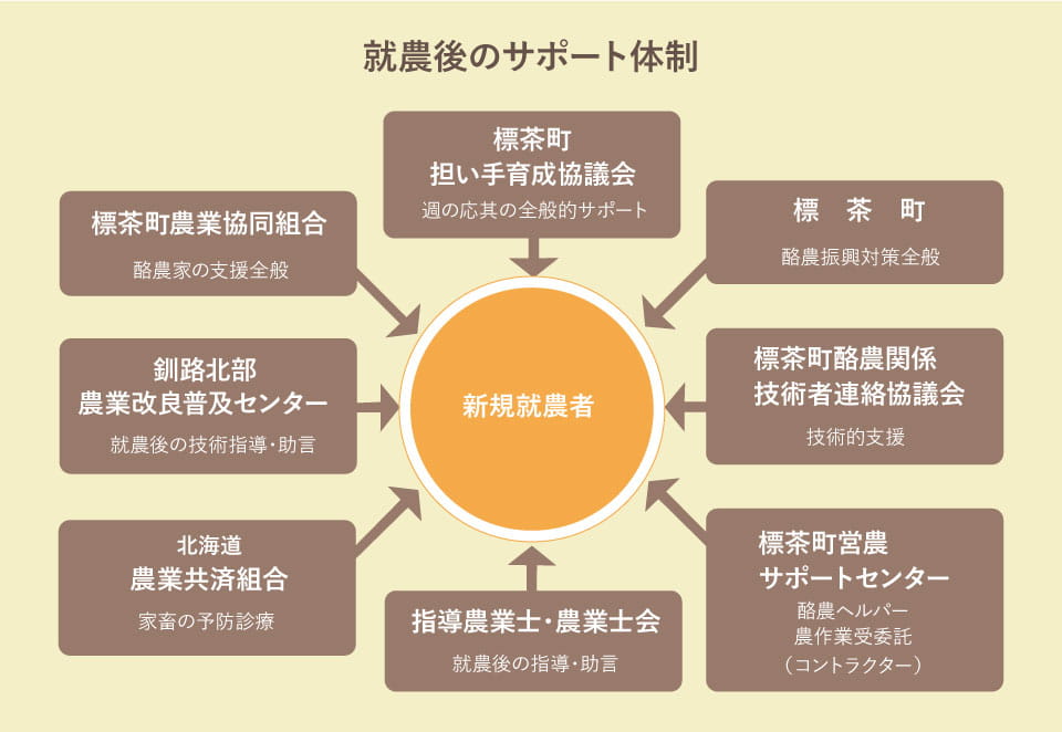 就農後のサポート体制